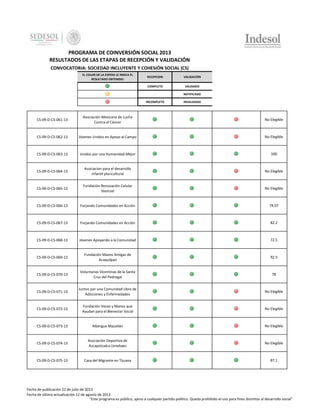 PROGRAMA DE COINVERSIÓN SOCIAL 2013
RESULTADOS DE LAS ETAPAS DE RECEPCIÓN Y VALIDACIÓN
CONVOCATORIA: SOCIEDAD INCLUYENTE Y COHESIÓN SOCIAL (CS)
EL COLOR DE LA ESFERA LE INDICA EL
RESULTADO OBTENIDO:

RECEPCION

VALIDACIÓN

COMPLETO

VALIDADO

-

NOTIFICADO

INCOMPLETO

INVALIDADO

CS-09-D-CS-061-13

Asociación Mexicana de Lucha
Contra el Cáncer

No Elegible

CS-09-D-CS-062-13

Jóvenes Unidos en Apoyo al Campo

No Elegible

CS-09-D-CS-063-13

Unidos por una Humanidad Mejor

100

CS-09-D-CS-064-13

Asociacion para el desarrollo
infantil pluricultural

No Elegible

CS-09-D-CS-065-13

Fundación Renovación Celular
Stemzel

No Elegible

CS-09-D-CS-066-13

Forjando Comunidades en Acción

74.07

CS-09-D-CS-067-13

Forjando Comunidades en Acción

82.2

CS-09-D-CS-068-13

Jóvenes Apoyando a la Comunidad

72.5

CS-09-D-CS-069-13

Fundación Manos Amigas de
Acaquilpan

92.5

CS-09-D-CS-070-13

Voluntarias Vicentinas de la Santa
Cruz del Pedregal

78

CS-09-D-CS-071-13

Juntos por una Comunidad Libre de
Adicciones y Enfermedades

No Elegible

CS-09-D-CS-072-13

Fundación Voces y Manos que
Ayudan para el Bienestar Social

No Elegible

CS-09-D-CS-073-13

Albergue Mazatlán

No Elegible

CS-09-D-CS-074-13

Asociación Deportiva de
Azcapotzalco Limebaes

No Elegible

CS-09-D-CS-075-13

Casa del Migrante en Tijuana

87.1

Fecha de publicación 22 de julio de 2013
Fecha de última actualización 12 de agosto de 2013
"Este programa es público, ajeno a cualquier partido político. Queda prohibido el uso para fines distintos al desarrollo social"

 
