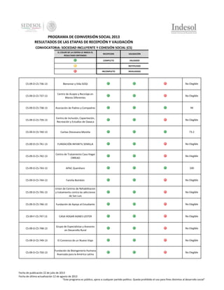 PROGRAMA DE COINVERSIÓN SOCIAL 2013
RESULTADOS DE LAS ETAPAS DE RECEPCIÓN Y VALIDACIÓN
CONVOCATORIA: SOCIEDAD INCLUYENTE Y COHESIÓN SOCIAL (CS)
EL COLOR DE LA ESFERA LE INDICA EL
RESULTADO OBTENIDO:

RECEPCION

VALIDACIÓN

COMPLETO

VALIDADO

-

NOTIFICADO

INCOMPLETO

INVALIDADO

CS-09-D-CS-736-13

Bienestar y Vida SOQI

No Elegible

CS-09-D-CS-737-13

Centro de Acopio y Reciclaje en
Manos Diferentes

No Elegible

CS-09-D-CS-738-13

Asociación de Padres y Compadres

94

CS-09-D-CS-739-13

Centro de Inclusión, Capacitación,
Recreación y Estudios de Oaxaca

No Elegible

CS-09-D-CS-740-13

Caritas Diocesana Morelia

73.2

CS-09-D-CS-741-13

FUNDACIÓN INFANTIL SEMILLA

No Elegible

CS-09-D-CS-742-13

Centro de Tratamiento Casa Hogar
CRREAD

No Elegible

CS-09-D-CS-743-13

APAC Querétaro

100

CS-09-D-CS-744-13

Familia Bombón

No Elegible

CS-09-D-CS-745-13

Union de Centros de Rehabilitacion
y tratamiento contra las adicciones
de San Luis

No Elegible

CS-09-D-CS-746-13

Fundación de Apoyo al Estudiante

No Elegible

CS-09-F-CS-747-13

CASA HOGAR AGNES LESTER

No Elegible

CS-09-D-CS-748-13

Grupo de Especialistas y Asesores
en Desarrollo Rural

No Elegible

CS-09-D-CS-749-13

El Comienzo de un Nuevo Viaje

No Elegible

CS-09-D-CS-750-13

Fundación de Bioingeniería Humana
Avanzada para la América Latina

No Elegible

Fecha de publicación 22 de julio de 2013
Fecha de última actualización 12 de agosto de 2013
"Este programa es público, ajeno a cualquier partido político. Queda prohibido el uso para fines distintos al desarrollo social"

 