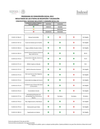 PROGRAMA DE COINVERSIÓN SOCIAL 2013
RESULTADOS DE LAS ETAPAS DE RECEPCIÓN Y VALIDACIÓN
CONVOCATORIA: SOCIEDAD INCLUYENTE Y COHESIÓN SOCIAL (CS)
EL COLOR DE LA ESFERA LE INDICA EL
RESULTADO OBTENIDO:

RECEPCION

VALIDACIÓN

COMPLETO

VALIDADO

-

NOTIFICADO

INCOMPLETO

INVALIDADO

CS-09-F-CS-766-13

Bosque Sustentable

No Elegible

CS-09-D-CS-767-13

Acción de Jóvenes por la Familia

No Elegible

CS-09-D-CS-768-13

Ciegos y Débiles Visuales Unidos

No Elegible

CS-09-D-CS-769-13

Comité Sistema Producto Ostión de
Baja California Sur

80.33

CS-09-D-CS-770-13

Comprende mi Mundo, Autismo la
Paz

70.37

CS-09-D-CS-771-13

ORCAS: Explora tu Mundo

94.2

CS-09-D-CS-772-13

UJM Pro-Derechos Humanos

No Elegible

CS-09-D-CS-773-13

Red Juvenil de las Ocho Regiones
Oaxaca

No Elegible

CS-09-D-CS-774-13

Universidad tecnológica de Cancún

No Elegible

CS-09-D-CS-775-13

Fundación para el Desarrollo Social
y Comunitario

No Elegible

CS-09-D-CS-776-13

Humanidad en Acción

No Elegible

CS-09-D-CS-777-13

Asociación de Personas con
Discapacidad Paso Firme de Los
Mochis

CS-09-D-CS-778-13

Revi, Regeneración y Vida Nueva

No Elegible

CS-09-D-CS-779-13

Restauración para Todos

No Elegible

CS-09-D-CS-780-13

Capacitando con Valores

No Elegible

No Aplica

No Aplica

No Aplica

Fecha de publicación 22 de julio de 2013
Fecha de última actualización 12 de agosto de 2013
"Este programa es público, ajeno a cualquier partido político. Queda prohibido el uso para fines distintos al desarrollo social"

 