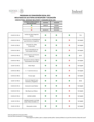 PROGRAMA DE COINVERSIÓN SOCIAL 2013
RESULTADOS DE LAS ETAPAS DE RECEPCIÓN Y VALIDACIÓN
CONVOCATORIA: SOCIEDAD INCLUYENTE Y COHESIÓN SOCIAL (CS)
EL COLOR DE LA ESFERA LE INDICA EL
RESULTADO OBTENIDO:

RECEPCION

VALIDACIÓN

COMPLETO

VALIDADO

-

NOTIFICADO

INCOMPLETO

INVALIDADO

CS-09-D-CS-781-13

Instituto de Salud Integral de
Sinaloa

75.9

CS-09-D-CS-782-13

Unión de Centros de Rehabilitación
para Alcoholicos y Drogadictos

No Elegible

CS-09-F-CS-783-13

Asociación Pro- Niños
Excepcionales

No Elegible

CS-09-D-CS-784-13

Centro de Rehabilitación de
Enfermedades Adictivas

No Elegible

CS-09-D-CS-785-13

Unión Campesina de Artesanos
Regionales

82.97

CS-09-D-CS-786-13

Asociación de Jóvenes Indígenas
Emprendedores de Durango

No Elegible

CS-09-F-CS-787-13

Misión Mujer

No Elegible

CS-09-D-CS-788-13

C . T . Guerreros de la Luz

No Elegible

CS-09-D-CS-789-13

Terrazas Legal

No Elegible

CS-09-F-CS-790-13

Centro de Integración para
Alcoholicos y Drogadictos

80.83

CS-09-D-CS-791-13

Generación Juvenil Radical

No Elegible

CS-09-D-CS-792-13

Más Mujeres por México

No Elegible

CS-09-D-CS-793-13

JOVENES LIDERES

No Elegible

CS-09-F-CS-794-13

CENTRO DE SALUD Y CULTURA
JUANA TERESA DE MARIA, A.C.

No Elegible

CS-09-F-CS-795-13

Alcanzando La Visión

No Elegible

Fecha de publicación 22 de julio de 2013
Fecha de última actualización 12 de agosto de 2013
"Este programa es público, ajeno a cualquier partido político. Queda prohibido el uso para fines distintos al desarrollo social"

 