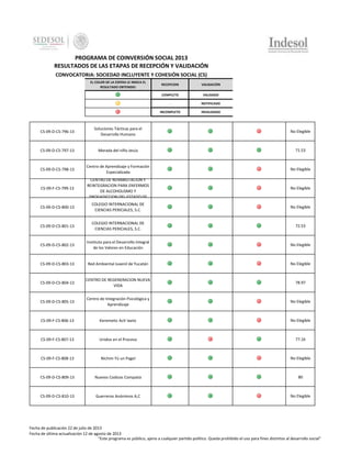 PROGRAMA DE COINVERSIÓN SOCIAL 2013
RESULTADOS DE LAS ETAPAS DE RECEPCIÓN Y VALIDACIÓN
CONVOCATORIA: SOCIEDAD INCLUYENTE Y COHESIÓN SOCIAL (CS)
EL COLOR DE LA ESFERA LE INDICA EL
RESULTADO OBTENIDO:

RECEPCION

VALIDACIÓN

COMPLETO

VALIDADO

-

NOTIFICADO

INCOMPLETO

INVALIDADO

CS-09-D-CS-796-13

Soluciones Tácticas para el
Desarrollo Humano

No Elegible

CS-09-D-CS-797-13

Morada del níño Jesús

71.53

CS-09-D-CS-798-13

Centro de Aprendizaje y Formación
Especializada

No Elegible

CS-09-F-CS-799-13

CENTRO DE REHABILITACION Y
REINTEGRACION PARA ENFERMOS
DE ALCOHOLISMO Y
DROGADICCION DEL ESTADO DE

No Elegible

CS-09-D-CS-800-13

COLEGIO INTERNACIONAL DE
CIENCIAS PERICIALES, S.C.

No Elegible

CS-09-D-CS-801-13

COLEGIO INTERNACIONAL DE
CIENCIAS PERICIALES, S.C.

72.53

CS-09-D-CS-802-13

Instituto para el Desarrollo Integral
de los Valores en Educación

No Elegible

CS-09-D-CS-803-13

Red Ambiental Juvenil de Yucatán

No Elegible

CS-09-D-CS-804-13

CENTRO DE REGENERACION NUEVA
VIDA

78.97

CS-09-D-CS-805-13

Centro de Integración Psicológica y
Aprendizaje

No Elegible

CS-09-F-CS-806-13

Keremetic Ach´ixetic

No Elegible

CS-09-F-CS-807-13

Unidos en el Proceso

77.16

CS-09-F-CS-808-13

Nichim Yú un Pagel

No Elegible

CS-09-D-CS-809-13

Nuevos Codices Compatia

80

CS-09-D-CS-810-13

Guerreros Anónimos A,C

No Elegible

Fecha de publicación 22 de julio de 2013
Fecha de última actualización 12 de agosto de 2013
"Este programa es público, ajeno a cualquier partido político. Queda prohibido el uso para fines distintos al desarrollo social"

 