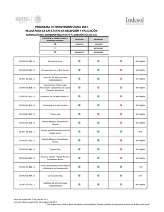 PROGRAMA DE COINVERSIÓN SOCIAL 2013
RESULTADOS DE LAS ETAPAS DE RECEPCIÓN Y VALIDACIÓN
CONVOCATORIA: SOCIEDAD INCLUYENTE Y COHESIÓN SOCIAL (CS)
EL COLOR DE LA ESFERA LE INDICA EL
RESULTADO OBTENIDO:

RECEPCION

VALIDACIÓN

COMPLETO

VALIDADO

-

NOTIFICADO

INCOMPLETO

INVALIDADO

CS-09-D-CS-811-13

Sonrisas de Amor

No Elegible

CS-09-D-CS-812-13

Comunicación por el Bien Común

No Elegible

CS-09-F-CS-813-13

GESTORA DE APOYOS PARA
COMUNIDADES

No Elegible

CS-09-D-CS-814-13

Asociación de Clubes, Ligas
Municipales y Deportistas de Lázaro
Cárdenas, Michoacán

No Elegible

CS-09-D-CS-815-13

Fundación por un Mejor Andar A.C.

No Elegible

CS-09-D-CS-816-13

Univesidad de la Sierra Juárez

No Elegible

CS-09-D-CS-817-13

Prefiero Vivir

No Elegible

CS-09-D-CS-818-13

Adultos Mayores Dsandehui de
Oaxaca

No Elegible

CS-09-F-CS-819-13

Consejo por el Desarrollo Social de
Ciudad Juárez

90.5

CS-09-D-CS-820-13

Adultos Mayores Dsandehui de
Oaxaca

No Elegible

CS-09-D-CS-821-13

Toguanti Qro.

No Elegible

CS-09-D-CS-822-13

Asesoría, Gestión Y Apoyo Para Un
Crecimiento Activo

No Elegible

CS-09-D-CS-823-13

Centro de Integración para Adictos
y Alcohólicos en Recuperación

73.8

CS-09-D-CS-824-13

Conectando Vidas

78.7

CS-09-F-CS-825-13

GESTORA DE APOYOS PARA
COMUNIDADES

No Elegible

Fecha de publicación 22 de julio de 2013
Fecha de última actualización 12 de agosto de 2013
"Este programa es público, ajeno a cualquier partido político. Queda prohibido el uso para fines distintos al desarrollo social"

 