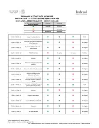 PROGRAMA DE COINVERSIÓN SOCIAL 2013
RESULTADOS DE LAS ETAPAS DE RECEPCIÓN Y VALIDACIÓN
CONVOCATORIA: SOCIEDAD INCLUYENTE Y COHESIÓN SOCIAL (CS)
EL COLOR DE LA ESFERA LE INDICA EL
RESULTADO OBTENIDO:

RECEPCION

VALIDACIÓN

COMPLETO

VALIDADO

-

NOTIFICADO

INCOMPLETO

INVALIDADO

CS-09-D-CS-826-13

Granja Crread Los Mochis

89.03

CS-09-D-CS-827-13

Centro de Atención y Cuidados para
Niños Especiales

No Elegible

CS-09-D-CS-828-13

Fundación Déficit de Atención e
Hiperactividad

No Elegible

CS-09-D-CS-829-13

PERSONA MORAL

CS-09-D-CS-830-13

Andares

No Elegible

CS-09-D-CS-831-13

Asociación Isaac por el Desarrollo
Humano

No Elegible

CS-09-D-CS-832-13

Desarrollo Sostenible y Sustentable

No Elegible

CS-09-D-CS-833-13

Centro de Proyectos Socio
Culturales de Puebla

No Elegible

CS-09-F-CS-834-13

Comunicación, Intercambio y
Desarrollo Humano en América
Latina

No Elegible

CS-09-D-CS-835-13

Voluntarios en Equipo Trabajando
por la Superación con Amor

70.97

CS-09-D-CS-836-13

Nútrelos

No Elegible

CS-09-F-CS-837-13

La Alegría de los Niños

No Elegible

CS-09-D-CS-838-13

Casa de Rehabilitación SANAR

No Elegible

CS-09-D-CS-839-13

Neurona

No Elegible

CS-09-D-CS-840-13

La Cueva de David

No Elegible

No Aplica

No Aplica

No Aplica

Fecha de publicación 22 de julio de 2013
Fecha de última actualización 12 de agosto de 2013
"Este programa es público, ajeno a cualquier partido político. Queda prohibido el uso para fines distintos al desarrollo social"

 