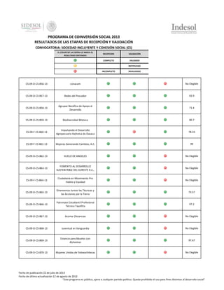 PROGRAMA DE COINVERSIÓN SOCIAL 2013
RESULTADOS DE LAS ETAPAS DE RECEPCIÓN Y VALIDACIÓN
CONVOCATORIA: SOCIEDAD INCLUYENTE Y COHESIÓN SOCIAL (CS)
EL COLOR DE LA ESFERA LE INDICA EL
RESULTADO OBTENIDO:

RECEPCION

VALIDACIÓN

COMPLETO

VALIDADO

-

NOTIFICADO

INCOMPLETO

INVALIDADO

CS-09-D-CS-856-13

conacam

No Elegible

CS-09-D-CS-857-13

Redes del Pescador

83.9

CS-09-D-CS-858-13

Agrupac Benéfica de Apoyo al
Desarrollo

71.4

CS-09-D-CS-859-13

Biodiversidad Mixteca

80.7

CS-09-F-CS-860-13

Impulsando el Desarrollo
Agropecuario Kejhotsa de Oaxaca

78.33

CS-09-F-CS-861-13

Mujeres Generando Cambios, A.C.

99

CS-09-D-CS-862-13

VUELO DE ANGELES

No Elegible

CS-09-D-CS-863-13

FOMENTO AL DESARROLLO
SUSTENTABLE DEL SURESTE A.C.,

No Elegible

CS-09-F-CS-864-13

Ciudadanía en Movimiento Pro
Habita y Equidad

No Elegible

CS-09-D-CS-865-13

Orientemos Juntos las Técnicas y
las Acciones por la Tierra

73.57

CS-09-D-CS-866-13

Patronato Estudiantil Profesional
Técnico Tayoltita

97.2

CS-09-D-CS-867-13

Acortar Distancias

No Elegible

CS-09-D-CS-868-13

Juventud en Vanguardia

No Elegible

CS-09-D-CS-869-13

Estancia para Abuelos con
Alzheimer

97.67

CS-09-D-CS-870-13

Mujeres Unidas de Yoloxochitecas

No Elegible

Fecha de publicación 22 de julio de 2013
Fecha de última actualización 12 de agosto de 2013
"Este programa es público, ajeno a cualquier partido político. Queda prohibido el uso para fines distintos al desarrollo social"

 