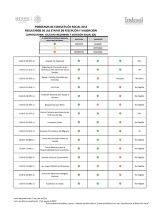 PROGRAMA DE COINVERSIÓN SOCIAL 2013
RESULTADOS DE LAS ETAPAS DE RECEPCIÓN Y VALIDACIÓN
CONVOCATORIA: SOCIEDAD INCLUYENTE Y COHESIÓN SOCIAL (CS)
EL COLOR DE LA ESFERA LE INDICA EL
RESULTADO OBTENIDO:

RECEPCION

VALIDACIÓN

COMPLETO

VALIDADO

-

NOTIFICADO

INCOMPLETO

INVALIDADO

CS-09-D-CS-871-13

Chantiik Taj Tajinkutik

93.7

CS-09-D-CS-872-13

Colectivo de Promoción de los
Derechos Civiles Desarrollo Social
Decides

98

CS-09-D-CS-873-13

Apoyo a Familias Afectadas por
Incendios

CS-09-D-CS-874-13

DEUTERA

No Elegible

CS-09-D-CS-875-13

Fundación Nacional para Ayuda al
Anciano

No Elegible

CS-09-D-CS-876-13

Basquet-bol para Niños

No Elegible

CS-09-D-CS-877-13

Centro Caritativo para Atención de
Enfermos de Sida

78.4

CS-09-D-CS-878-13

Fundación Cobao

No Elegible

CS-09-D-CS-879-13

Coalición Pro Defensa Del Migrante

92

CS-09-F-CS-880-13

Centro de Desarrollo Infantil mi
Familia

No Elegible

CS-09-F-CS-881-13

Centro Mexicano para la
Responsabilidad Social Corporativa

No Elegible

CS-09-D-CS-882-13

Hombre y Alas de Conservación

No Elegible

CS-09-D-CS-883-13

Casa Hogar CRREAD de Chihuahua

No Elegible

CS-09-D-CS-884-13

Asociación Mexicana Asperger y
Autismo

No Elegible

CS-09-D-CS-885-13

Auxiliemos la Familia

No Elegible

No Aplica

No Aplica

Fecha de publicación 22 de julio de 2013
Fecha de última actualización 12 de agosto de 2013
"Este programa es público, ajeno a cualquier partido político. Queda prohibido el uso para fines distintos al desarrollo social"

 