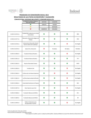 PROGRAMA DE COINVERSIÓN SOCIAL 2013
RESULTADOS DE LAS ETAPAS DE RECEPCIÓN Y VALIDACIÓN
CONVOCATORIA: SOCIEDAD INCLUYENTE Y COHESIÓN SOCIAL (CS)
EL COLOR DE LA ESFERA LE INDICA EL
RESULTADO OBTENIDO:

RECEPCION

VALIDACIÓN

COMPLETO

VALIDADO

-

NOTIFICADO

INCOMPLETO

INVALIDADO

CS-09-D-CS-076-13

FUNSACOM Fundación por la Salud
Comunitaria

88.8

CS-09-D-CS-077-13

Educación y Desarrollo Indígena de
Chiapas

85.8

CS-09-D-CS-078-13

Institución de Desarrollo Infantil
Nuestra Señora de Guadalupe

No Elegible

CS-09-D-CS-079-13

Salud, Arte y Educación

CS-09-D-CS-080-13

Fundación Alianzas Rosalico

No Elegible

CS-09-D-CS-081-13

Fundación Alianzas Rosalico

79.7

CS-09-D-CS-082-13

Nuestra Diversidad Creativa

84.03

CS-09-D-CS-083-13

Fundación Ceili

No Elegible

CS-09-D-CS-084-13

En Busca de Una Nueva Esperanza

No Elegible

CS-09-F-CS-085-13

La Última Oportunidad del Mundo

No Elegible

CS-09-D-CS-086-13

Universidad Autónoma de Tlaxcala

86.4

CS-09-D-CS-087-13

Doce Opciones para Vivir

No Elegible

CS-09-D-CS-088-13

Fundación Mexicana del Riñón

84.1

CS-09-F-CS-089-13

Fundación Mexicana del Riñón

89

CS-09-D-CS-090-13

Talleres Productivos para
Discapacitados Tecámac

No Elegible

No Aplica

No Aplica

No Aplica

Fecha de publicación 22 de julio de 2013
Fecha de última actualización 12 de agosto de 2013
"Este programa es público, ajeno a cualquier partido político. Queda prohibido el uso para fines distintos al desarrollo social"

 