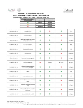 PROGRAMA DE COINVERSIÓN SOCIAL 2013
RESULTADOS DE LAS ETAPAS DE RECEPCIÓN Y VALIDACIÓN
CONVOCATORIA: SOCIEDAD INCLUYENTE Y COHESIÓN SOCIAL (CS)
EL COLOR DE LA ESFERA LE INDICA EL
RESULTADO OBTENIDO:

RECEPCION

VALIDACIÓN

COMPLETO

VALIDADO

-

NOTIFICADO

INCOMPLETO

INVALIDADO

CS-09-D-CS-886-13

Emanuel Arturo

72.1

CS-09-D-CS-887-13

Caminemos México

No Elegible

CS-09-F-CS-888-13

Centro de Educación Cívica para la
Participación Ciudadana

No Elegible

CS-09-D-CS-889-13

Buscando Fortalezas

70.73

CS-09-F-CS-890-13

Orfanatorio Emmanuel

73.17

CS-09-D-CS-891-13

Dentalmex Plan

No Elegible

CS-09-F-CS-892-13

Comunidad Autista Surgiendo

No Elegible

CS-09-D-CS-893-13

Una Segunda Mirada

CS-09-D-CS-894-13

Movimiento de Apoyo a Niños
Trabajadores y de la Calle

No Elegible

CS-09-D-CS-895-13

CREER

72.23

CS-09-D-CS-896-13

Universidad Veracruzana

76.43

CS-09-D-CS-897-13

Insittuto de Cultura Rehabilitación y
Ayuda

No Elegible

CS-09-D-CS-898-13

Organismo de Ayuda Comunitaria
SILOH

No Elegible

CS-09-D-CS-899-13

Ministerio Shaddai al Servicio de la
Comunidad

No Elegible

CS-09-D-CS-900-13

SOLIDARIAS CON EL PUEBLO

No Elegible

No Aplica

No Aplica

No Aplica

Fecha de publicación 22 de julio de 2013
Fecha de última actualización 12 de agosto de 2013
"Este programa es público, ajeno a cualquier partido político. Queda prohibido el uso para fines distintos al desarrollo social"

 