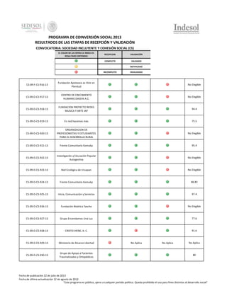 PROGRAMA DE COINVERSIÓN SOCIAL 2013
RESULTADOS DE LAS ETAPAS DE RECEPCIÓN Y VALIDACIÓN
CONVOCATORIA: SOCIEDAD INCLUYENTE Y COHESIÓN SOCIAL (CS)
EL COLOR DE LA ESFERA LE INDICA EL
RESULTADO OBTENIDO:

RECEPCION

VALIDACIÓN

COMPLETO

VALIDADO

-

NOTIFICADO

INCOMPLETO

INVALIDADO

CS-09-F-CS-916-13

Fundación Apoteosis es Vivir en
Plenitud

No Elegible

CS-09-D-CS-917-13

CENTRO DE CRECIMIENTO
HUMANO DASEIN A.C.

No Elegible

CS-09-D-CS-918-13

FUNDACION PROYECTO REDES
MUSICA Y ARTE IAP

94.4

CS-09-D-CS-919-13

En red hacemos más

75.5

CS-09-D-CS-920-13

ORGANIZACION DE
PROFESIONISTAS Y ESTUDIANTES
PARA EL DESERROLLO RURAL

No Elegible

CS-09-D-CS-921-13

Frente Comunitario Komukp

95.4

CS-09-D-CS-922-13

Investigación y Educación Popular
Autogestiva

No Elegible

CS-09-D-CS-923-13

Red Ecológica de Uruapan

No Elegible

CS-09-D-CS-924-13

Frente Comunitario Komukp

86.83

CS-09-D-CS-925-13

Inicia, Comunicación y Servicios

97.4

CS-09-D-CS-926-13

Fundación Bioética Yaxche

No Elegible

CS-09-D-CS-927-13

Grupo Encendamos Una Luz

77.6

CS-09-D-CS-928-13

CRISTO VIENE, A. C.

91.6

CS-09-D-CS-929-13

Ministerio de Alcance Libertad

CS-09-D-CS-930-13

Grupo de Apoyo a Pacientes
Traumatizados y Ortopédicos

No Aplica

No Aplica

No Aplica

80

Fecha de publicación 22 de julio de 2013
Fecha de última actualización 12 de agosto de 2013
"Este programa es público, ajeno a cualquier partido político. Queda prohibido el uso para fines distintos al desarrollo social"

 