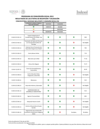 PROGRAMA DE COINVERSIÓN SOCIAL 2013
RESULTADOS DE LAS ETAPAS DE RECEPCIÓN Y VALIDACIÓN
CONVOCATORIA: SOCIEDAD INCLUYENTE Y COHESIÓN SOCIAL (CS)
EL COLOR DE LA ESFERA LE INDICA EL
RESULTADO OBTENIDO:

RECEPCION

VALIDACIÓN

COMPLETO

VALIDADO

-

NOTIFICADO

INCOMPLETO

INVALIDADO

CS-09-D-CS-931-13

Espacio Integral para el
Fortalecimiento de la Mujer, Ave
Fénix

98.9

CS-09-D-CS-932-13

Asociación de Padres de Personas
con Discapacidad Auditiva de
Durango

No Elegible

CS-09-D-CS-933-13

Colectivo Para la Promoción del
Desarrollo Integral Jesús Rubiell

78.5

CS-09-D-CS-934-13

Centro Boinas Verdes

72.4

CS-09-D-CS-935-13

Más Dulce que la Miel

77.23

CS-09-D-CS-936-13

Clínica Chim Magnet

75.77

CS-09-F-CS-937-13

Centro de Acompañamiento
Comunitario

81.87

CS-09-D-CS-938-13

Centro Educativo Down,
Integración y Desarrollo

No Elegible

CS-09-F-CS-939-13

Misioneros

93.5

CS-09-D-CS-940-13

Desarrollo Holismo y Diversidad

No Elegible

CS-09-D-CS-941-13

EMPRENDEDORES DEL
DESARROLLO COMUNITARIO

92.3

CS-09-D-CS-942-13

Agencia Timomachtikan

88.5

CS-09-D-CS-943-13

Dibujando Nuestro Sueño

No Elegible

CS-09-D-CS-944-13

Camino al Desarrollo de Grupos
Sociales

No Elegible

CS-09-D-CS-945-13

Organización para el Desarrollo
Económico y Social de los Indígenas
ODESI

No Aplica

No Aplica

Fecha de publicación 22 de julio de 2013
Fecha de última actualización 12 de agosto de 2013
"Este programa es público, ajeno a cualquier partido político. Queda prohibido el uso para fines distintos al desarrollo social"

 