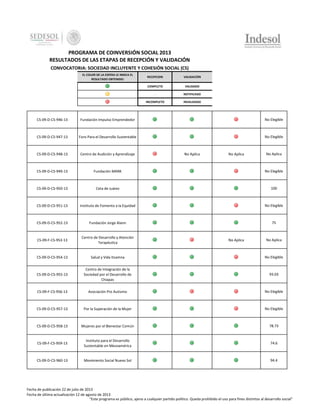 PROGRAMA DE COINVERSIÓN SOCIAL 2013
RESULTADOS DE LAS ETAPAS DE RECEPCIÓN Y VALIDACIÓN
CONVOCATORIA: SOCIEDAD INCLUYENTE Y COHESIÓN SOCIAL (CS)
EL COLOR DE LA ESFERA LE INDICA EL
RESULTADO OBTENIDO:

RECEPCION

VALIDACIÓN

COMPLETO

VALIDADO

-

NOTIFICADO

INCOMPLETO

INVALIDADO

CS-09-D-CS-946-13

Fundación Impulso Emprendedor

No Elegible

CS-09-D-CS-947-13

Foro Para el Desarrollo Sustentable

No Elegible

CS-09-D-CS-948-13

Centro de Audición y Aprendizaje

CS-09-D-CS-949-13

Fundación MARK

No Elegible

CS-09-D-CS-950-13

Ceta de Juárez

100

CS-09-D-CS-951-13

Instituto de Fomento a la Equidad

No Elegible

CS-09-D-CS-952-13

Fundación Jorge Alann

75

CS-09-F-CS-953-13

Centro de Desarrollo y Atención
Terapéutica

CS-09-D-CS-954-13

Salud y Vida Itzamna

No Elegible

CS-09-D-CS-955-13

Centro de Integración de la
Sociedad por el Desarrollo de
Chiapas

93.03

CS-09-F-CS-956-13

Asociación Pro Autismo

No Elegible

CS-09-D-CS-957-13

Por la Superación de la Mujer

No Elegible

CS-09-D-CS-958-13

Mujeres por el Bienestar Común

78.73

CS-09-F-CS-959-13

Instituto para el Desarrollo
Sustentable en Mesoamérica

74.6

CS-09-D-CS-960-13

Movimiento Social Nuevo Sol

94.4

No Aplica

No Aplica

No Aplica

No Aplica

No Aplica

Fecha de publicación 22 de julio de 2013
Fecha de última actualización 12 de agosto de 2013
"Este programa es público, ajeno a cualquier partido político. Queda prohibido el uso para fines distintos al desarrollo social"

 