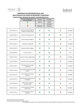 PROGRAMA DE COINVERSIÓN SOCIAL 2013
RESULTADOS DE LAS ETAPAS DE RECEPCIÓN Y VALIDACIÓN
CONVOCATORIA: SOCIEDAD INCLUYENTE Y COHESIÓN SOCIAL (CS)
EL COLOR DE LA ESFERA LE INDICA EL
RESULTADO OBTENIDO:

RECEPCION

VALIDACIÓN

COMPLETO

VALIDADO

-

NOTIFICADO

INCOMPLETO

INVALIDADO

CS-09-D-CS-961-13

Girasoles, Centro de Desarrollo
Integral para el Adulto Mayor

No Elegible

CS-09-D-CS-962-13

Movimiento Social Nuevo Sol

82.07

CS-09-D-CS-963-13

Alianza de Mujeres Indígenas

79.13

CS-09-D-CS-964-13

Globalizando la Solidaridad

No Elegible

CS-09-D-CS-965-13

Desarrollo Dorado de Milagros

74.23

CS-09-D-CS-966-13

Princesa y Guerrera

91.17

CS-09-D-CS-967-13

Central de Fomento Indígena Raices

No Elegible

CS-09-D-CS-968-13

Desarrollo Holismo y Diversidad

No Elegible

CS-09-D-CS-969-13

Patronato para la Comunidad
Terapéutica

No Elegible

CS-09-F-CS-970-13

Centro Regiomontano de Educación
Especial

No Elegible

CS-09-F-CS-971-13

Patronato Benemérito de las
Américas

No Elegible

CS-09-D-CS-972-13

World Education and Development
Fund México

No Elegible

CS-09-D-CS-973-13

ESADI: Estancia y Apoyo al
Desarrollo Infantil

83.34

CS-09-D-CS-974-13

Iniciativa Campesina Durango
Nuestra Tierra

No Elegible

CS-09-F-CS-975-13

Vía Vinculación de Iniciativas
Ciudadanas

No Elegible

Fecha de publicación 22 de julio de 2013
Fecha de última actualización 12 de agosto de 2013
"Este programa es público, ajeno a cualquier partido político. Queda prohibido el uso para fines distintos al desarrollo social"

 