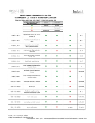 PROGRAMA DE COINVERSIÓN SOCIAL 2013
RESULTADOS DE LAS ETAPAS DE RECEPCIÓN Y VALIDACIÓN
CONVOCATORIA: SOCIEDAD INCLUYENTE Y COHESIÓN SOCIAL (CS)
EL COLOR DE LA ESFERA LE INDICA EL
RESULTADO OBTENIDO:

RECEPCION

VALIDACIÓN

COMPLETO

VALIDADO

-

NOTIFICADO

INCOMPLETO

INVALIDADO

CS-09-D-CS-991-13

CAMPESINOS UNIDOS DEL SECTOR
VILLA ALTA

98.2

CS-09-D-CS-992-13

Frente Constructivo Proyecto del
Norte

87.5

CS-09-D-CS-993-13

Capacitación y Desarrollo de la
Micro y Pequeña Empresa

73.1

CS-09-D-CS-994-13

Organización de Mujeres Rurales y
Campesinas

76.47

CS-09-D-CS-995-13

Centro de Promoción Femenina
Casa de Jesús

92.83

CS-09-D-CS-996-13

Los Niños de Baja California

82.17

CS-09-D-CS-997-13

Unión Estatal del Sistema Producto
Avícola de Oaxaca

75

CS-09-D-CS-998-13

Escuela de Gobierno y Negocios
Percea

No Elegible

CS-09-D-CS-999-13

Unión Estatal del Sistema Producto
Avícola de Oaxaca

87

CS-09-D-CS-1000-13

Instituto de Desarrollo Campesino

No Elegible

CS-09-D-CS-1001-13

Ayuda Rosa

No Elegible

CS-09-D-CS-1002-13

Fundación de la Benemérita
Universidad Autónoma de Puebla

81.7

CS-09-D-CS-1003-13

Fuente de los Turcos

No Elegible

CS-09-D-CS-1004-13

Sistema Empresarial de Reflexión

No Elegible

CS-09-D-CS-1005-13

Centro Heriberto Jara

No Aplica

No Aplica

Fecha de publicación 22 de julio de 2013
Fecha de última actualización 12 de agosto de 2013
"Este programa es público, ajeno a cualquier partido político. Queda prohibido el uso para fines distintos al desarrollo social"

 