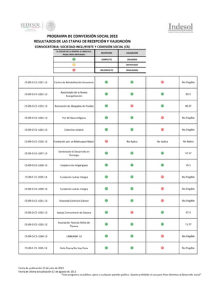PROGRAMA DE COINVERSIÓN SOCIAL 2013
RESULTADOS DE LAS ETAPAS DE RECEPCIÓN Y VALIDACIÓN
CONVOCATORIA: SOCIEDAD INCLUYENTE Y COHESIÓN SOCIAL (CS)
EL COLOR DE LA ESFERA LE INDICA EL
RESULTADO OBTENIDO:

RECEPCION

VALIDACIÓN

COMPLETO

VALIDADO

-

NOTIFICADO

INCOMPLETO

INVALIDADO

CS-09-D-CS-1021-13

Centro de Rehabilitación Amanecer

No Elegible

CS-09-D-CS-1022-13

Apostolado de la Nueva
Evangelización

89.9

CS-09-D-CS-1023-13

Asociación de Abogadas de Puebla

80.37

CS-09-D-CS-1024-13

Por Mi Raza Indígena

No Elegible

CS-09-D-CS-1025-13

Colectivo Isitame

No Elegible

CS-09-D-CS-1026-13

Fundación por un Miahuapan Mejor

CS-09-D-CS-1027-13

Sembrando el Desarrollo en
Durango

97.17

CS-09-D-CS-1028-13

Coopera con Angangueo

76.5

CS-09-F-CS-1029-13

Fundación Juárez Integra

No Elegible

CS-09-D-CS-1030-13

Fundación Juárez Integra

No Elegible

CS-09-D-CS-1031-13

Voluntad Contra el Cáncer

No Elegible

CS-09-D-CS-1032-13

Apoyo Comunitario de Oaxaca

97.9

CS-09-D-CS-1033-13

Asociación Para los Niños de
Tijuana

71.77

CS-09-D-CS-1034-13

CABAANA´ LII

No Elegible

CS-09-F-CS-1035-13

Nula Poena No Hay Pena

No Elegible

No Aplica

No Aplica

No Aplica

Fecha de publicación 22 de julio de 2013
Fecha de última actualización 12 de agosto de 2013
"Este programa es público, ajeno a cualquier partido político. Queda prohibido el uso para fines distintos al desarrollo social"

 