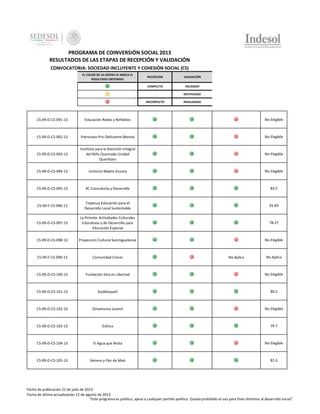 PROGRAMA DE COINVERSIÓN SOCIAL 2013
RESULTADOS DE LAS ETAPAS DE RECEPCIÓN Y VALIDACIÓN
CONVOCATORIA: SOCIEDAD INCLUYENTE Y COHESIÓN SOCIAL (CS)
EL COLOR DE LA ESFERA LE INDICA EL
RESULTADO OBTENIDO:

RECEPCION

VALIDACIÓN

COMPLETO

VALIDADO

-

NOTIFICADO

INCOMPLETO

INVALIDADO

CS-09-D-CS-091-13

Educación Redes y Rehiletes

No Elegible

CS-09-D-CS-092-13

Patronato Pro-Deficiente Mental

No Elegible

CS-09-D-CS-093-13

Instituto para la Atención Integral
del Niño Quemado Unidad
Querétaro

No Elegible

CS-09-D-CS-094-13

Instituto Madre Asunta

No Elegible

CS-09-D-CS-095-13

4C Consultoría y Desarrollo

83.5

CS-09-F-CS-096-13

Tzipecua Educación para el
Desarrollo Local Sustentable

91.83

CS-09-D-CS-097-13

La Pirinola: Actividades Culturales
Educativas y de Desarrollo para
Educación Especial

78.27

CS-09-D-CS-098-13

Proyección Cultural Sanmiguelense

No Elegible

CS-09-F-CS-099-13

Comunidad Crecer

CS-09-D-CS-100-13

Fundación Gira en Libertad

No Elegible

CS-09-D-CS-101-13

Xulaltequetl

80.5

CS-09-D-CS-102-13

Dinamismo Juvenil

No Elegible

CS-09-D-CS-103-13

Ednica

79.7

CS-09-D-CS-104-13

El Agua que Brota

No Elegible

CS-09-D-CS-105-13

Género y Flor de Maíz

81.6

No Aplica

No Aplica

Fecha de publicación 22 de julio de 2013
Fecha de última actualización 12 de agosto de 2013
"Este programa es público, ajeno a cualquier partido político. Queda prohibido el uso para fines distintos al desarrollo social"

 