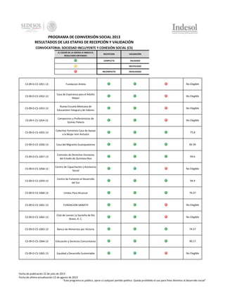 PROGRAMA DE COINVERSIÓN SOCIAL 2013
RESULTADOS DE LAS ETAPAS DE RECEPCIÓN Y VALIDACIÓN
CONVOCATORIA: SOCIEDAD INCLUYENTE Y COHESIÓN SOCIAL (CS)
EL COLOR DE LA ESFERA LE INDICA EL
RESULTADO OBTENIDO:

RECEPCION

VALIDACIÓN

COMPLETO

VALIDADO

-

NOTIFICADO

INCOMPLETO

INVALIDADO

CS-09-D-CS-1051-13

Fundacion Aniela

No Elegible

CS-09-D-CS-1052-13

Casa de Esperanza para el Adulto
Mayor

No Elegible

CS-09-D-CS-1053-13

Nueva Escuela Mexicana de
Educaciónn Integral y de Valores

No Elegible

CS-09-F-CS-1054-13

Campesinos y Profesionistas de
Gomez Palacio

No Elegible

CS-09-D-CS-1055-13

Colectivo Feminista Casa de Apoyo
a la Mujer Ixim Antsetic

75.8

CS-09-D-CS-1056-13

Casa del Migrante Guanajuatense

83.34

CS-09-D-CS-1057-13

Comisión de Derechos Humanos
del Estado de Quintana Roo

94.6

CS-09-D-CS-1058-13

Centro de Capacitación y Asistencia
Social

No Elegible

CS-09-D-CS-1059-13

Centro de Fomento al Desarrollo
del Sur

94.4

CS-09-D-CS-1060-13

Unidos Para Alcanzar

70.37

CS-09-D-CS-1061-13

FUNDACION XANATH

No Elegible

CS-09-D-CS-1062-13

Club de Leones La Sauteña de Río
Bravo, A. C.

No Elegible

CS-09-D-CS-1063-13

Banco de Alimentos por Victoria

74.57

CS-09-D-CS-1064-13

Educación y Servicios Comunitarios

90.17

CS-09-D-CS-1065-13

Equidad y Desarrollo Sustentable

No Elegible

Fecha de publicación 22 de julio de 2013
Fecha de última actualización 12 de agosto de 2013
"Este programa es público, ajeno a cualquier partido político. Queda prohibido el uso para fines distintos al desarrollo social"

 