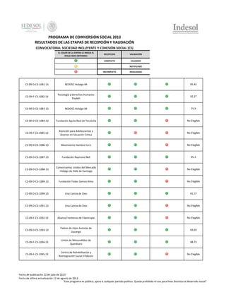 PROGRAMA DE COINVERSIÓN SOCIAL 2013
RESULTADOS DE LAS ETAPAS DE RECEPCIÓN Y VALIDACIÓN
CONVOCATORIA: SOCIEDAD INCLUYENTE Y COHESIÓN SOCIAL (CS)
EL COLOR DE LA ESFERA LE INDICA EL
RESULTADO OBTENIDO:

RECEPCION

VALIDACIÓN

COMPLETO

VALIDADO

-

NOTIFICADO

INCOMPLETO

INVALIDADO

CS-09-D-CS-1081-13

REDOSC Hidalgo 84

85.43

CS-09-F-CS-1082-13

Psicología y Derechos Humanos
Psydeh

92.27

CS-09-D-CS-1083-13

REDOSC Hidalgo 84

75.9

CS-09-D-CS-1084-13

Fundación Aguila Real de Tecolutla

No Elegible

CS-09-F-CS-1085-13

Atención para Adolescentes y
Jóvenes en Situación Crítica

No Elegible

CS-09-D-CS-1086-13

Movimiento Hambre Cero

No Elegible

CS-09-D-CS-1087-13

Fundación Raymond Bell

95.2

CS-09-D-CS-1088-13

Comerciantes Unidos del Mercado
Hidalgo de Valle de Santiago

No Elegible

CS-09-D-CS-1089-13

Fundación Todos Somos Alma

No Elegible

CS-09-D-CS-1090-13

Una Caricia de Dios

81.17

CS-09-D-CS-1091-13

Una Caricia de Dios

No Elegible

CS-09-F-CS-1092-13

Alianza Fronteriza de Filantropía

No Elegible

CS-09-D-CS-1093-13

Padres de Hijos Autistas de
Durango

83.03

CS-09-F-CS-1094-13

Unión de Minusválidos de
Querétaro

88.73

CS-09-F-CS-1095-13

Centro de Rehabilitación y
Reintegración Social El Mezón

No Elegible

Fecha de publicación 22 de julio de 2013
Fecha de última actualización 12 de agosto de 2013
"Este programa es público, ajeno a cualquier partido político. Queda prohibido el uso para fines distintos al desarrollo social"

 