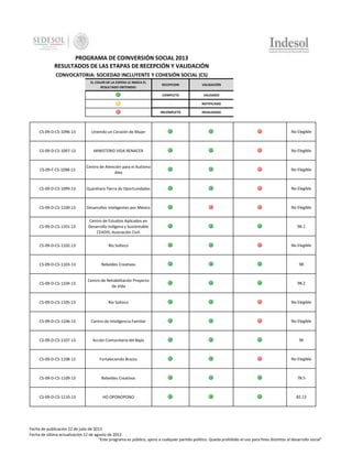 PROGRAMA DE COINVERSIÓN SOCIAL 2013
RESULTADOS DE LAS ETAPAS DE RECEPCIÓN Y VALIDACIÓN
CONVOCATORIA: SOCIEDAD INCLUYENTE Y COHESIÓN SOCIAL (CS)
EL COLOR DE LA ESFERA LE INDICA EL
RESULTADO OBTENIDO:

RECEPCION

VALIDACIÓN

COMPLETO

VALIDADO

-

NOTIFICADO

INCOMPLETO

INVALIDADO

CS-09-D-CS-1096-13

Uniendo un Corazón de Mujer

No Elegible

CS-09-D-CS-1097-13

MINISTERIO VIDA RENACER

No Elegible

CS-09-F-CS-1098-13

Centro de Atención para el Autismo
Alex

No Elegible

CS-09-D-CS-1099-13

Querétaro Tierra de Oportunidades

No Elegible

CS-09-D-CS-1100-13

Desarrollos Inteligentes por México

No Elegible

CS-09-D-CS-1101-13

Centro de Estudios Aplicados en
Desarrollo Indígena y Sustentable
CEADIS, Asociación Civil.

96.1

CS-09-D-CS-1102-13

Río Solteco

No Elegible

CS-09-D-CS-1103-13

Rebeldes Creativos

98

CS-09-D-CS-1104-13

Centro de Rehabilitación Proyecto
de Vida

98.2

CS-09-D-CS-1105-13

Río Solteco

No Elegible

CS-09-D-CS-1106-13

Centro de Inteligencia Familiar

No Elegible

CS-09-D-CS-1107-13

Acción Comunitaria del Bajío

96

CS-09-D-CS-1108-13

Fortaleciendo Brazos

No Elegible

CS-09-D-CS-1109-13

Rebeldes Creativos

78.5

CS-09-D-CS-1110-13

HO OPONOPONO

82.13

Fecha de publicación 22 de julio de 2013
Fecha de última actualización 12 de agosto de 2013
"Este programa es público, ajeno a cualquier partido político. Queda prohibido el uso para fines distintos al desarrollo social"

 