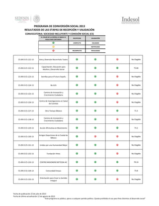 PROGRAMA DE COINVERSIÓN SOCIAL 2013
RESULTADOS DE LAS ETAPAS DE RECEPCIÓN Y VALIDACIÓN
CONVOCATORIA: SOCIEDAD INCLUYENTE Y COHESIÓN SOCIAL (CS)
EL COLOR DE LA ESFERA LE INDICA EL
RESULTADO OBTENIDO:

RECEPCION

VALIDACIÓN

COMPLETO

VALIDADO

-

NOTIFICADO

INCOMPLETO

INVALIDADO

CS-09-D-CS-121-13

Arte y Diversión Recorcholis Teatro

No Elegible

CS-09-D-CS-122-13

Capacitación, Educación para
Adultos y Desarrollo Social

75.66

CS-09-D-CS-123-13

Semillas para el Futuro Sepafu

No Elegible

CS-09-D-CS-124-13

Ba Jichi

No Elegible

CS-09-D-CS-125-13

Camino de Innovación y
Crecimiento Ciudadano

No Elegible

CS-09-D-CS-126-13

Centro de Investigaciones en Salud
de Comitán

No Elegible

CS-09-D-CS-127-13

Otro Tiempo México

71.5

CS-09-D-CS-128-13

Camino de Innovación y
Crecimiento Ciudadano

No Elegible

CS-09-D-CS-129-13

Acción Afirmativa en Movimiento

73.2

CS-09-D-CS-130-13

Amigos Deportistas de la Ciudad de
México

No Elegible

CS-09-D-CS-131-13

Unidos por una Humanidad Mejor

No Elegible

CS-09-D-CS-132-13

Fundación Hines

No Elegible

CS-09-D-CS-133-13

CENTRO MISIONERO BETESDA AC

79.33

CS-09-D-CS-134-13

Comunidad Emaus

73.8

CS-09-D-CS-135-13

Orientación para Crear tu Sentido
Integral

No Elegible

Fecha de publicación 22 de julio de 2013
Fecha de última actualización 12 de agosto de 2013
"Este programa es público, ajeno a cualquier partido político. Queda prohibido el uso para fines distintos al desarrollo social"

 