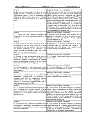 Jueves 2 de mayo de 2013

DIARIO OFICIAL

(Primera Sección)

21

Criterio:
2. Que la persona designada como Representante
Legal acredite su identidad a través de una
identificación oficial. En caso de tratarse de una
OSC, ésta deberá estar inscrita ante el Registro
Federal de las Organizaciones de la Sociedad
Civil.

Requisitos (Documentos solicitados):
2. Entregar copia simple de la identificación oficial
vigente (Credencial para Votar, Pasaporte, Cartilla del
Servicio Militar Nacional, Credencial del Instituto
Nacional de las Personas Adultas Mayores (INAPAM),
Forma Migratoria, Cédula Profesional o Cédula de
Identidad Ciudadana) de la persona designada como
Representante Legal, quien firma el Formato de
Solicitud de Apoyo Económico para la Ejecución de
Proyectos. Para el caso de las OSC, la copia de la
identificación oficial entregada, deberá corresponder a
la persona acreditada ante el Registro Federal de las
Organizaciones de la Sociedad Civil.

Criterio:
3. Cumplir con los requisitos fiscales de
conformidad con la normatividad aplicable en la
materia.

Requisitos (Documentos solicitados):
3. Entregar copia del recibo fiscal vigente con la
leyenda de cancelado; si son donatarias, podrán
presentar un recibo de donativo. No se aceptan
facturas (anexo 11 ROP).

Criterio:
4. Contar con los recursos necesarios para la
coinversión, la cual será como mínimo del 20% del
costo total del proyecto. La coinversión podrá ser
en términos monetarios y no monetarios. Del
monto total de la coinversión, hasta una cuarta
parte podrá ser en valores sociales.

Requisitos (Documentos solicitados):
4. Registrar en el Formato de Solicitud de Apoyo
Económico para la Ejecución de Proyectos la
aportación del Actor Social. Este requisito será
revisado durante la etapa de recepción.

Criterio:
Requisitos (Documentos solicitados):
5. En caso de haber sido apoyado en el ejercicio 5. La Instancia Ejecutora verificará el cumplimiento de
fiscal anterior, deberá haber entregado a la este requisito.
Instancia Ejecutora correspondiente, el Reporte
Final de Actividades completo y en los plazos
señalados, de cada proyecto apoyado.
Criterio:
Requisitos (Documentos solicitados):
6. No haber agotado en el presente ejercicio fiscal 6. La Instancia Ejecutora verificará durante la etapa
las dos participaciones a que cada Actor Social de recepción el cumplimiento del criterio.
tiene derecho.
Criterio:

Requisitos (Documentos solicitados):

7. No tener irregularidades o incumplimientos 7. La Instancia Ejecutora verificará el cumplimiento del
reportados, observaciones de auditorías o criterio, durante la etapa de validación.
cualquier otro tipo de impedimento jurídico
administrativo con algún Programa de la
SEDESOL, o con alguna instancia pública que lo
haga del conocimiento del PCS.
Criterio:

Requisitos (Documentos solicitados):

8. Los proyectos presentados para su apoyo por el
PCS, no podrán recibir recursos por parte de otros
programas federales para las mismas actividades
señaladas en el proyecto, durante el presente
ejercicio fiscal.

8. En el Formato de Solicitud de Apoyo Económico
para la Ejecución de Proyectos, el Actor Social deberá
comprometerse a no recibir apoyos de otros
programas federales para las mismas actividades
señaladas en el proyecto durante el presente ejercicio
fiscal. En caso de recibir apoyos para actividades
complementarias, deberá informarlo a la instancia
ejecutora en el reporte final.

Criterio:

Requisitos (Documentos solicitados):

9. En caso de que el Actor Social presente más de
un proyecto, a nivel central o en delegaciones, las
actividades propuestas en dichos proyectos
deberán ser diferentes.

9. En el Formato de Solicitud de Apoyo Económico
para la Ejecución de Proyectos comprometerse a no
solicitar ni recibir apoyos del PCS para proyectos
iguales y/o las mismas actividades, a nivel central o
delegaciones en el presente ejercicio fiscal.

 