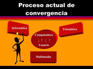 Proceso actual de convergencia Computadora Usuario Informática Telemática Multimedia 