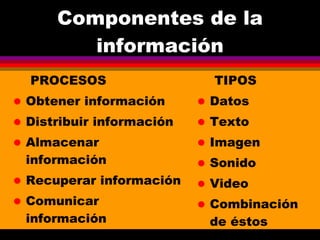 Componentes de la información PROCESOS Obtener información Distribuir información Almacenar información Recuperar información Comunicar información TIPOS Datos Texto Imagen Sonido Video Combinación de éstos 