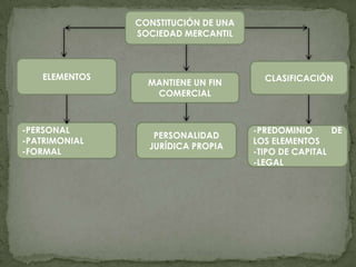 CONSTITUCIÓN DE UNA
                SOCIEDAD MERCANTIL



    ELEMENTOS                           CLASIFICACIÓN
                  MANTIENE UN FIN
                   COMERCIAL



-PERSONAL                             -PREDOMINIO      DE
                   PERSONALIDAD
-PATRIMONIAL                          LOS ELEMENTOS
                  JURÍDICA PROPIA
-FORMAL                               -TIPO DE CAPITAL
                                      -LEGAL
 