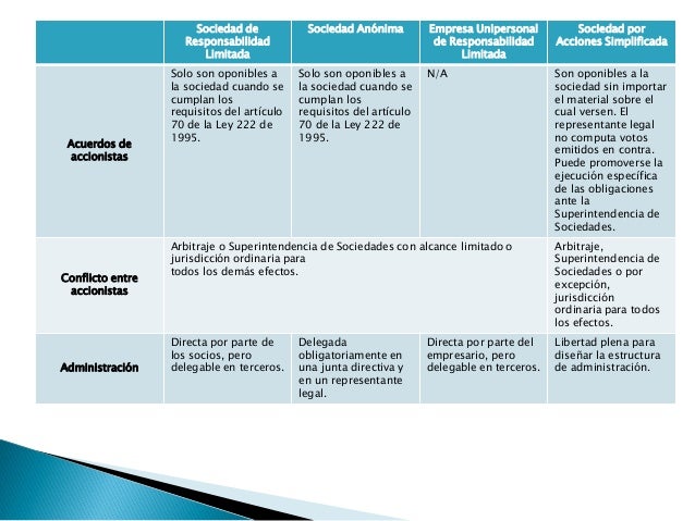 Sociedades Por Acciones Simplificada SAS