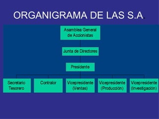 ORGANIGRAMA DE LAS S.A . 