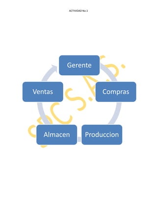 ACTIVIDAD No.1
Gerente
Compras
ProduccionAlmacen
Ventas
 