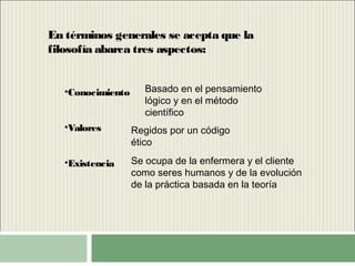 •Conocimiento
•Valores
•Existencia
Basado en el pensamiento
lógico y en el método
científico
Regidos por un código
ético
Se ocupa de la enfermera y el cliente
como seres humanos y de la evolución
de la práctica basada en la teoría
En términos generales se acepta que la
filosofía abarca tres aspectos:
 
