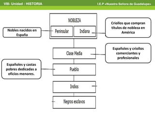 VIII- Unidad : HISTORIA I.E.P «Nuestra Señora de Guadalupe»
Nobles nacidos en
España
Criollos que compran
títulos de nobleza en
América
Españoles y criollos
comerciantes y
profesionales
Españoles y castas
pobres dedicadas a
oficios menores.