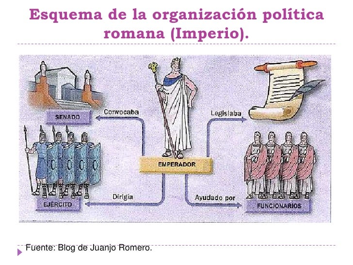 Resultado de imagen para organizacion politica romana