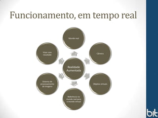 Funcionamento, em tempo real

                        Mundo real




        Visor com
                                            Câmera
        resultado




                       Realidade
                      Aumentada


        Sistema de
      processamento                     Objetos virtuais
        de imagens



                       Referência no
                      mundo real para
                      o mundo virtual
 