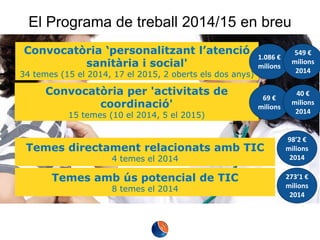 El Programa de treball 2014/15 en breu
Convocatòria ‘personalitzant l’atenció
sanitària i social'

34 temes (15 el 2014, 17 el 2015, 2 oberts els dos anys)

Convocatòria per 'activitats de
coordinació'
15 temes (10 el 2014, 5 el 2015)

1.086 €
milions

549 €
milions
2014

69 €
milions

40 €
milions
2014

Temes directament relacionats amb TIC
4 temes el 2014

Temes amb ús potencial de TIC
8 temes el 2014

98’2 €
milions
2014
273’1 €
milions
2014

 