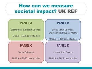 How can we measure
societal impact? UK REF
PANEL A
Biomedical & Health Sciences
6 UoA – 1586 case studies
PANEL D
Humanities & Arts
10 UoA – 1617 case studies
PANEL C
Social Sciences
10 UoA – 1965 case studies
PANEL B
Life & Earth Sciences,
Engineering, Physics, Maths
9 UoA – 1469 case studies
 