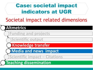 Case: societal impact
indicators at UGR
Altmetrics
Funding and projects
Scientific output
Knowledge transfer
Media and news impact
Scientific impact – Citations
Teaching dissemination
Societal impact related dimensions
 
