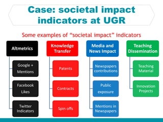 Case: societal impact
indicators at UGR
Altmetrics
Google +
Mentions
Facebook
Likes
Twitter
Indicators
Knowledge
Transfer
Patents
Contracts
Spin offs
Media and
News Impact
Newspapers
contributions
Public
exposure
Mentions in
Newspapers
Teaching
Dissemination
Teaching
Material
Innovation
Projects
Some examples of “societal impact” indicators
 