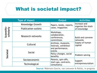 What is societal impact?
Type of impact Output Activities
Scientific-
scholarly
Knowledge Growth Papers, books, reports,
cases, magazines
Increase and
organise the stock
of knowledgePublication outlets
Research networks
Workshops,
collaboration,
conferences,
committees
Build and convene
networks
Supply of human
capital
Societal
Cultural
Archives, museums,
festivals, exhibition
and performance,
events
Social Policy changes, social
benefits
Problem solving
Socioeconomic Patents, spin-offs,
start-ups, contracts,
consultancy
Support
entrepreneurialismTechnological
Source: Robinson-Garcia, van Leeuwen & Rafols, in progress
 