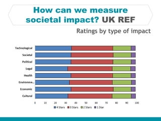 How can we measure
societal impact? UK REF
Ratings by type of impact
 