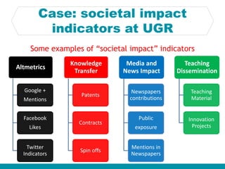 Case: societal impact
indicators at UGR
Altmetrics
Google +
Mentions
Facebook
Likes
Twitter
Indicators
Knowledge
Transfer
...