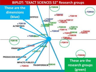 Potential applications
of altmetrics
These are the
dimensions
(blue)
These are the
research groups
(green)
BIPLOT: “EXACT ...