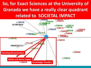 Potential applications
of altmetrics
Teaching Dissemination
Media and News Impact
Knowledge Transfers
So, for Exact Scienc...