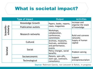 What is societal impact?
Type of impact Output Activities
Scientific-
scholarly
Knowledge Growth Papers, books, reports,
c...
