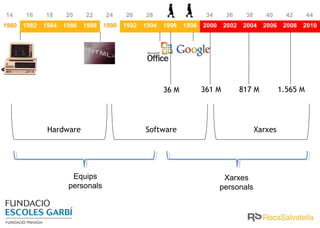 14     16     18     20     22     24     26     28     30     32      34     36      38      40      42      44
1980   1982   1984   1986   1988   1990   1992   1994   1996   1998   2000    2002   2004    2006    2008   2010




                                                        36 M          361 M          817 M          1.565 M




               Hardware                          Software                                  Xarxes




                       Equips                                                 Xarxes
                      personals                                              personals
 