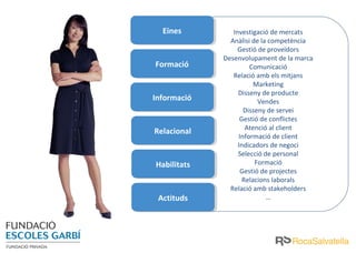Eines
   Eines         Investigació de mercats
                Anàlisi de la competència
                   Gestió de proveïdors
              Desenvolupament de la marca
Formació
 Formació              Comunicació
                 Relació amb els mitjans
                         Marketing
                   Disseny de producte
Informació
 Informació               Vendes
                     Disseny de servei
                    Gestió de conflictes
                      Atenció al client
Relacional
 Relacional        Informació de client
                   Indicadors de negoci
                   Selecció de personal
Habilitats
Habilitats               Formació
                    Gestió de projectes
                     Relacions laborals
                Relació amb stakeholders
 Actituds
 Actituds                    …
 