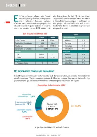 Société Civile n° 184 ❚ Novembre 2017
10
ÉNERGIE ❚ EDF
E
DF est présente en France et à l’inter-
national, principalement au Royaume-
Uni et en Italie, et dans une vingtaine
d’autres pays, surtout comme propriétaire
et gestionnaire de parcs éoliens et solaires.
Après de lourdes pertes, EDF s’était reti-
rée d’Amérique du Sud (Brésil, Mexique,
Argentine) dans les années 2005-2010 face
à l’instabilité économique et politique, et
des projets de centrales nucléaires aux
États-Unis face à la montée en puissance
du gaz de schiste.
EDF en 2016 : les chiffres-clés
Un actionnaire contre son entreprise
L’État français est l’actionnaire tout-puissant d’EDF depuis sa création,son contrôle étant en théorie
dans les mains de l’Agence des participations de l’État, en pratique directement dans celles des
gouvernements qui ont beaucoup maltraité cette entreprise d’au moins dix façons.
Composition de l’actionnariat d’EDF
Autodétention :
0,1 %
Actionnaires salariés :
1,3 %
Actionnaires individuels
(hors salariés) : 2,6 %
Actionnaires
institutionnels : 12,6 %
État : 83,4 %
Nombre total
d’actions :
2 887 354 274
France Monde
Chiffre d’affaires 51 Md € 20 Md €
Excédent brut d’exploitation 11 Md € 5 Md €
Résultat net 5,6 Md € 1,1 Md €
Capitalisation au 6/10/2017 30 Md €
Effectifs
EDF 68 464 -
Filiales 61 239 25 142
Structure
Principales filiales 45 42
France
Capacité installée
Nucléaire 67 %
Thermique 11 %
Hydraulique 21 %
Solaire/Éolien 1 %
Production
Nucléaire 88 %
Thermique 3 %
Hydraulique 8 %
Solaire/Éolien 1 %
Capitalisation d'EDF : 30 milliards d'euros.
 