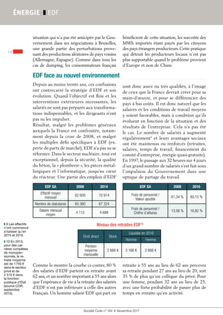 Société Civile n° 184  ❚  Novembre 2017
14
ÉNERGIE ❚ EDF
situation qui n’a pas été anticipée par le Gou-
vernement dans ses négociations à Bruxelles,
une grande partie des perturbations prove-
nant des productions aléatoires de pays voisins
(Allemagne, Espagne). Comme dans tous les
cas de dumping, les consommateurs français
bénéficient de cette situation, les surcoûts des
MWh importés étant payés par les citoyens
des pays étrangers producteurs.Cette pratique
qui détruit les producteurs locaux n’est pas
plus supportable quand le problème provient
d’Europe et non de Chine.
EDF face au nouvel environnement
Depuis au moins trente ans, ces confusions
ont contrecarré la stratégie d'EDF et son
évolution. Quand l’objectif est flou et les
interventions extérieures incessantes, les
salariés ne sont pas préparés aux transforma-
tions indispensables, et les dirigeants n'ont
pas su les impulser.
Résultat, malgré les problèmes généraux
auxquels la France est confrontée, notam-
ment depuis la crise de 2008, et malgré
les multiples défis spécifiques à EDF (ex.
perte de parts de marché), EDF n'a pas su se
réformer. Dans le secteur nucléaire, tout est
exceptionnel, depuis la sécurité, la qualité
du béton, la « plomberie », les pièces métal-
lurgiques et l’informatique, jusqu’au cœur
du réacteur. Une partie des emplois d'EDF
sont donc assez ou très qualifiés, à l'image
de ceux que la France devrait créer pour sa
main-d’œuvre, et pour se différencier des
pays à bas coûts. Il est donc naturel que les
salaires et les conditions de travail moyens
y soient favorables, mais à condition qu’ils
évoluent en fonction de la situation et des
résultats de l’entreprise. Cela n’a pas été
le cas. Le nombre de salariés a augmenté
régulièrement9
et leurs avantages sociaux
ont été maintenus ou renforcés (retraites,
salaires, temps de travail, financement du
comité d’entreprise, énergie quasi gratuite).
En 1997, le passage aux 32 heures sur 4 jours
d’un grand nombre de salariés s’est fait sous
l’impulsion du Gouvernement dans une
optique de partage du travail.
Niveau des retraites EDF10
EDF SA 2008 2014
Effectif moyen
mensuel
62 600 70 914
Nombre de statutaires 60 360 67 324
Salaire mensuel
moyen
4 112 4 688
EDF SA 2008 2016
Frais de personnel /
Valeur ajoutée
61,34 % 80,15 %
Frais de personnel /
Chiffre d’affaires
13,06 % 16,82 %
Droit direct Stock
Liquidée en 2016
Homme Femme
Pension
moyenne
mensuelle
2 666 € 3 166 € 2 666 €
Comme le montre la courbe ci-contre, 80 %
des salariés d’EDF partent en retraite avant
62 ans, et un nombre important à 55 ans alors
que l’espérance de vie à la retraite des salariés
d’EDF n’est pas inférieure à celle des autres
Français. Un homme salarié EDF qui part en
retraite à 55 ans au lieu de 62 ans percevra
sa retraite pendant 27 ans au lieu de 20, soit
35 % de plus qu’un collègue du privé. Pour
une femme, pendant 32 ans au lieu de 25,
avec une forte probabilité de passer plus de
temps en retraite qu’en activité.
❚❚ 9 Les effectifs
n’ont commencé
à baisser qu’en
2015 et 2016.
❚❚ 10 En 2013,
pour des car-
rières complètes
de monopen-
sionnés, la re-
traite moyenne
est de 1 750 €
dans le secteur
privé et de
2 510 € dans
la fonction
publique d’État
(source COR,
septembre
2015).
 