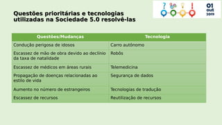 Questões/Mudanças Tecnologia
Condução perigosa de idosos Carro autônomo
Escassez de mão de obra devido ao declínio
da taxa de natalidade
Robôs
Escassez de médicos em áreas rurais Telemedicina
Propagação de doenças relacionadas ao
estilo de vida
Segurança de dados
Aumento no número de estrangeiros Tecnologias de tradução
Escassez de recursos Reutilização de recursos
 
