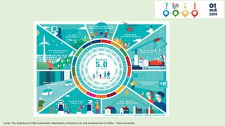 Fonte: The Evolution of ESG Investment, Realization of Society 5.0, and Achievement of SDGs - Tokio University
 