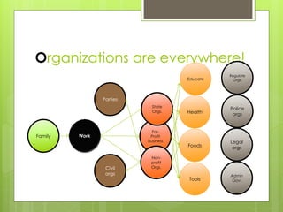 Organizations are everywhere!
Family
Foods
Health
Educate
Tools
Work
Civil
orgs
Parties
Legal
orgs
Regulate
Orgs.
Admin
Gov.
Police
orgs
For-
Profit
Business
Non-
profit
Orgs.
State
Orgs.
 